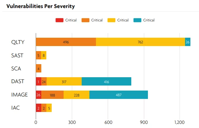 Rainforest vulnerabilities per severity