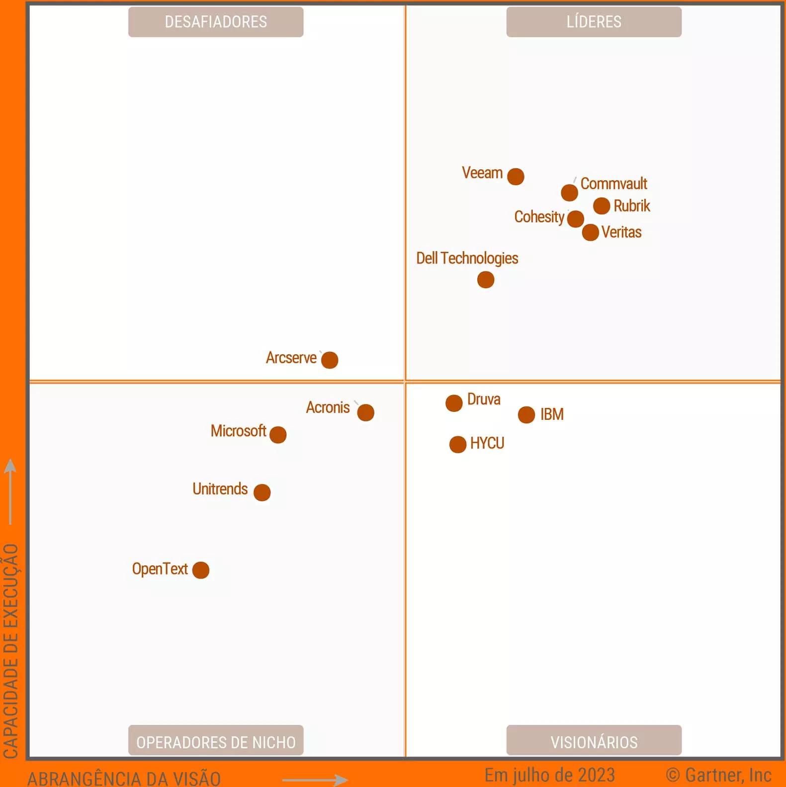 Gartner Magic Quadrant
