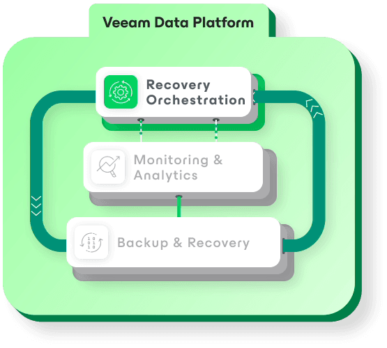 Veeam Recovery Orchestrator dashboard automating disaster recovery planning