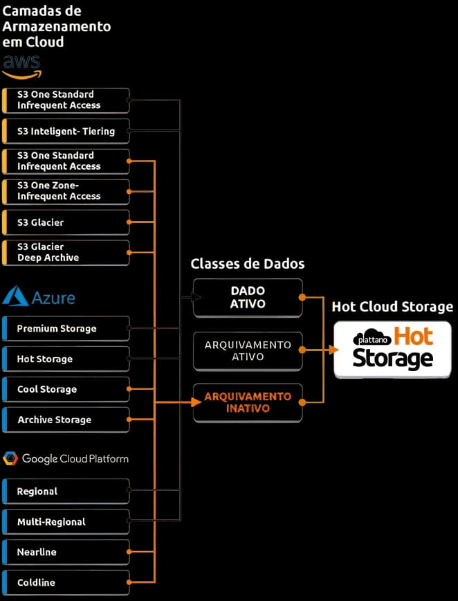 Single‑tier vs multi‑tier cloud storage comparison
